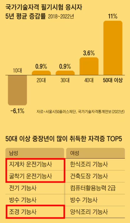 지게차·굴착기·전기·방수·조경 기능사… 은퇴 후 몸값 올리는 자격증